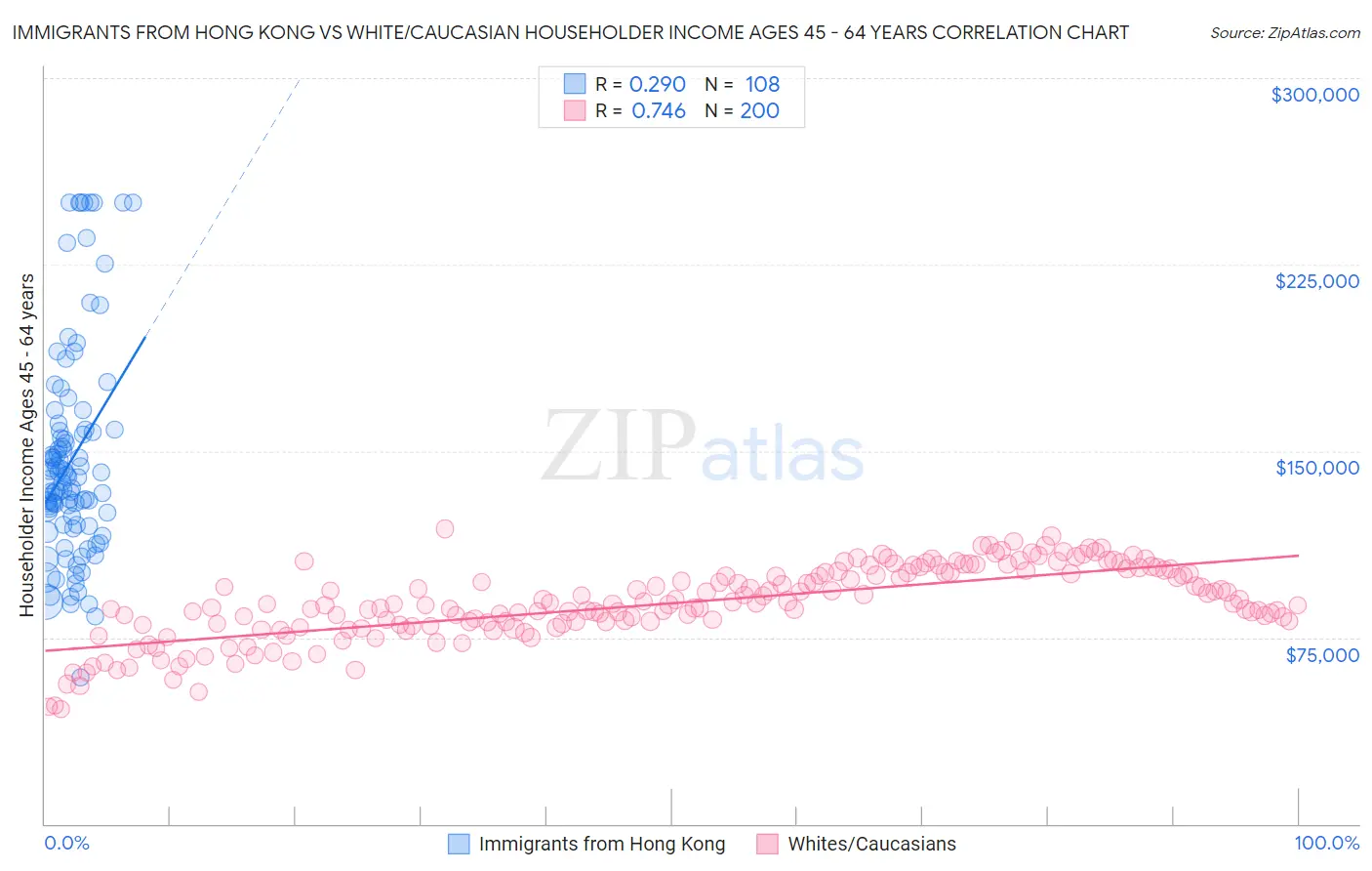 Immigrants from Hong Kong vs White/Caucasian Householder Income Ages 45 - 64 years