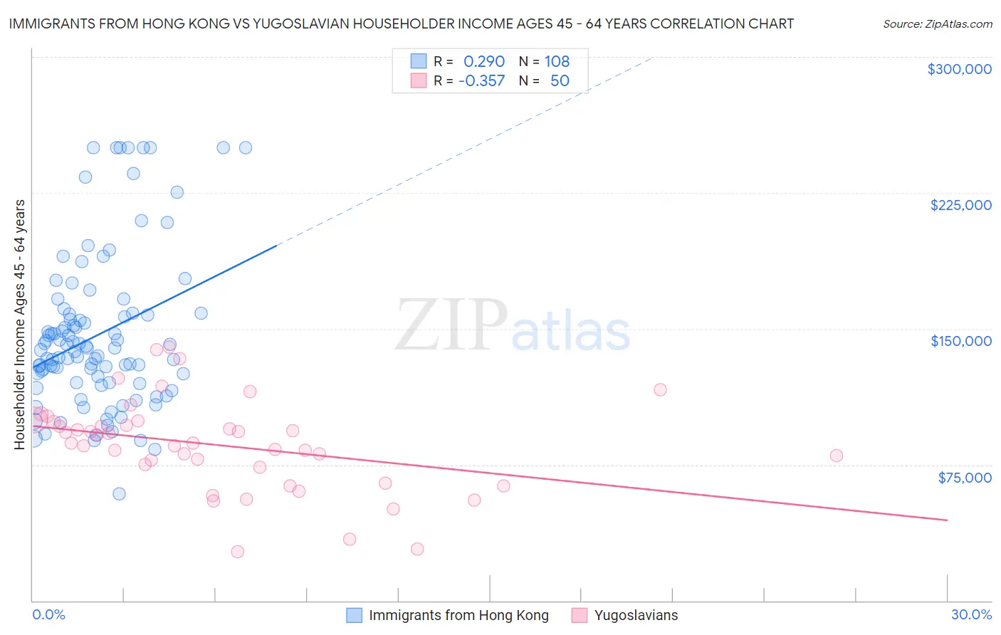 Immigrants from Hong Kong vs Yugoslavian Householder Income Ages 45 - 64 years