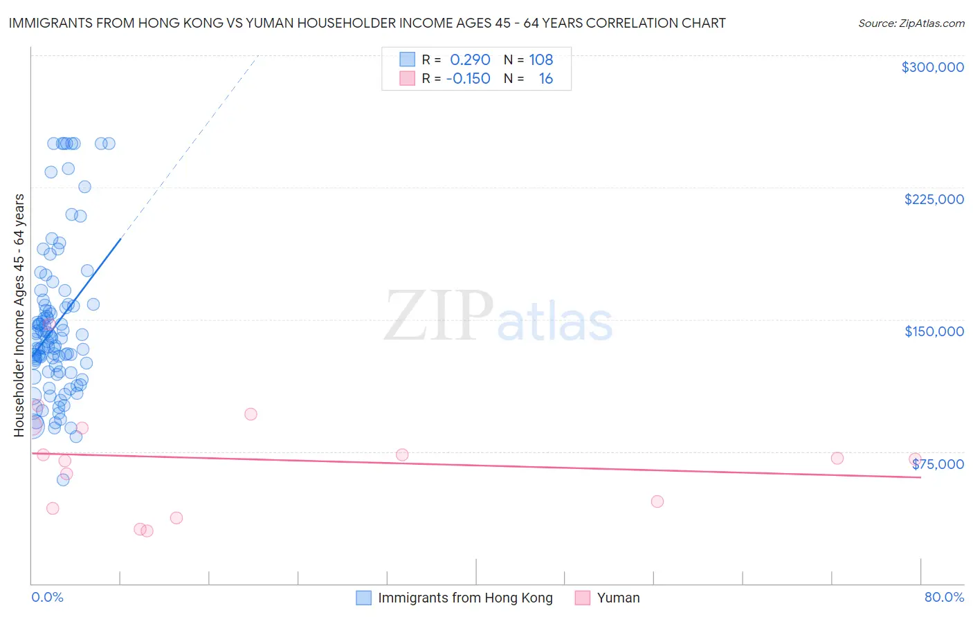 Immigrants from Hong Kong vs Yuman Householder Income Ages 45 - 64 years
