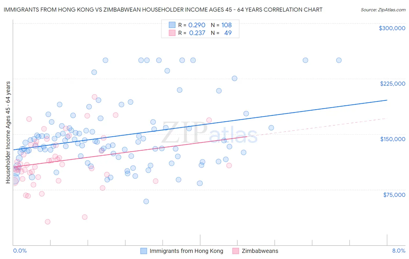 Immigrants from Hong Kong vs Zimbabwean Householder Income Ages 45 - 64 years