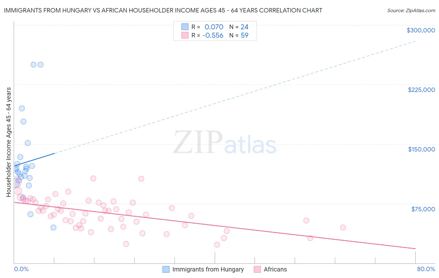 Immigrants from Hungary vs African Householder Income Ages 45 - 64 years