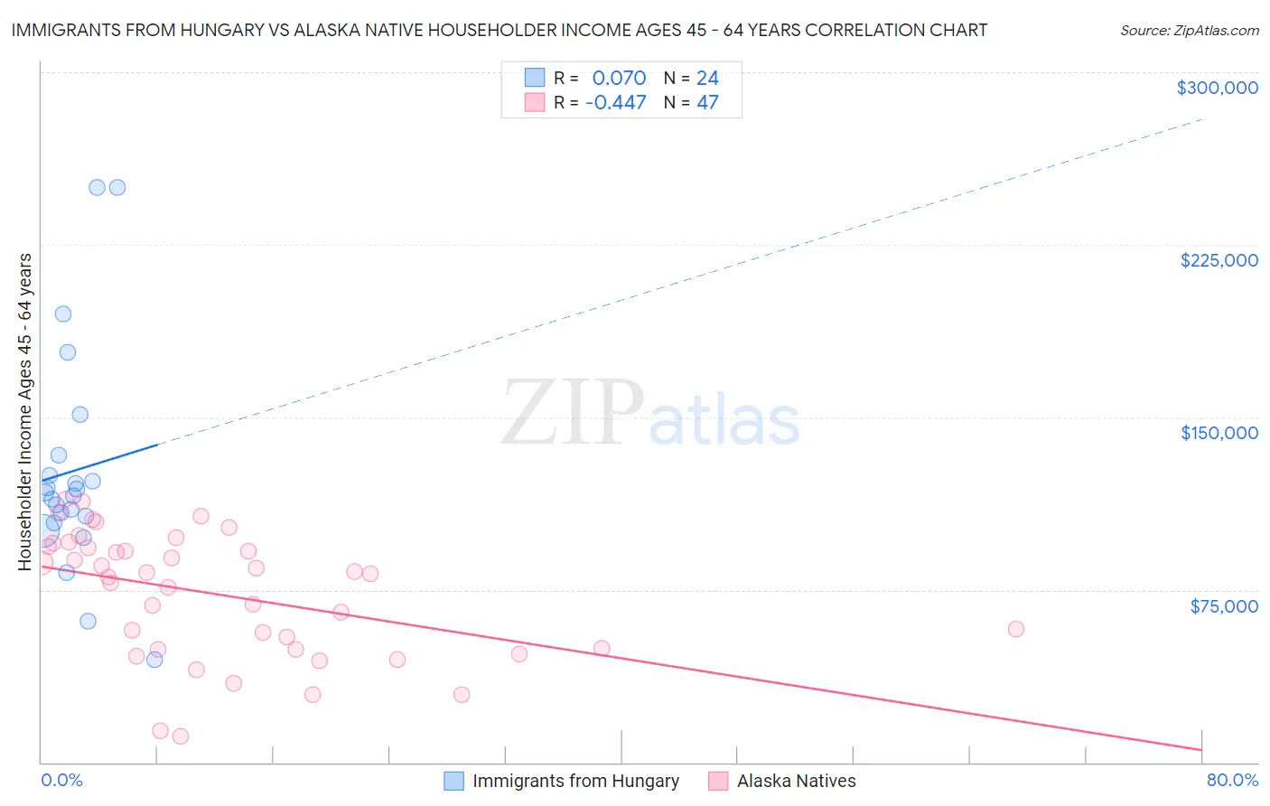 Immigrants from Hungary vs Alaska Native Householder Income Ages 45 - 64 years