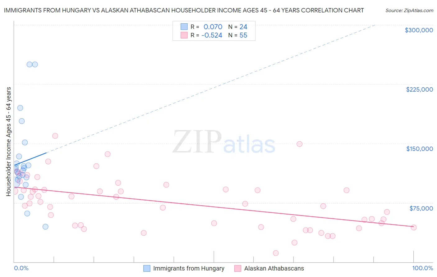 Immigrants from Hungary vs Alaskan Athabascan Householder Income Ages 45 - 64 years