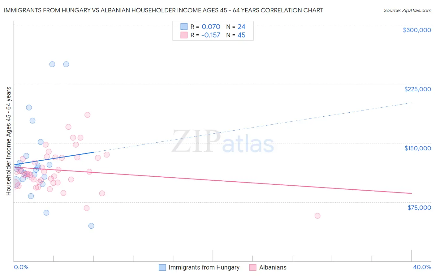 Immigrants from Hungary vs Albanian Householder Income Ages 45 - 64 years