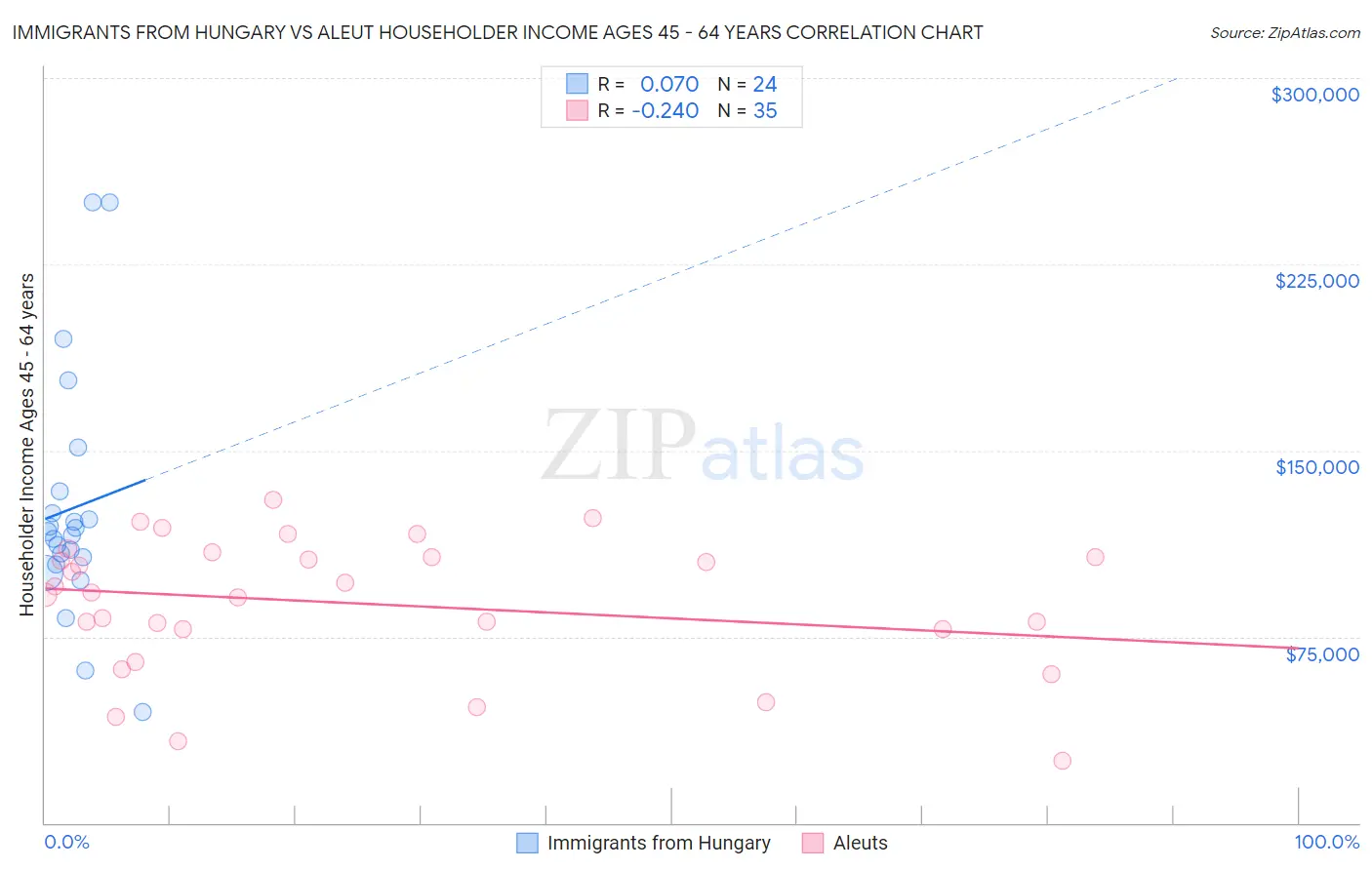 Immigrants from Hungary vs Aleut Householder Income Ages 45 - 64 years