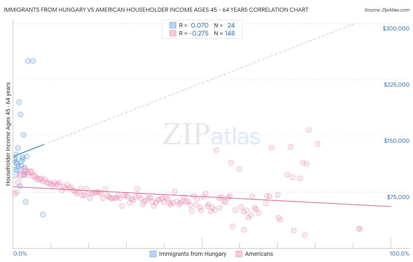Immigrants from Hungary vs American Householder Income Ages 45 - 64 years