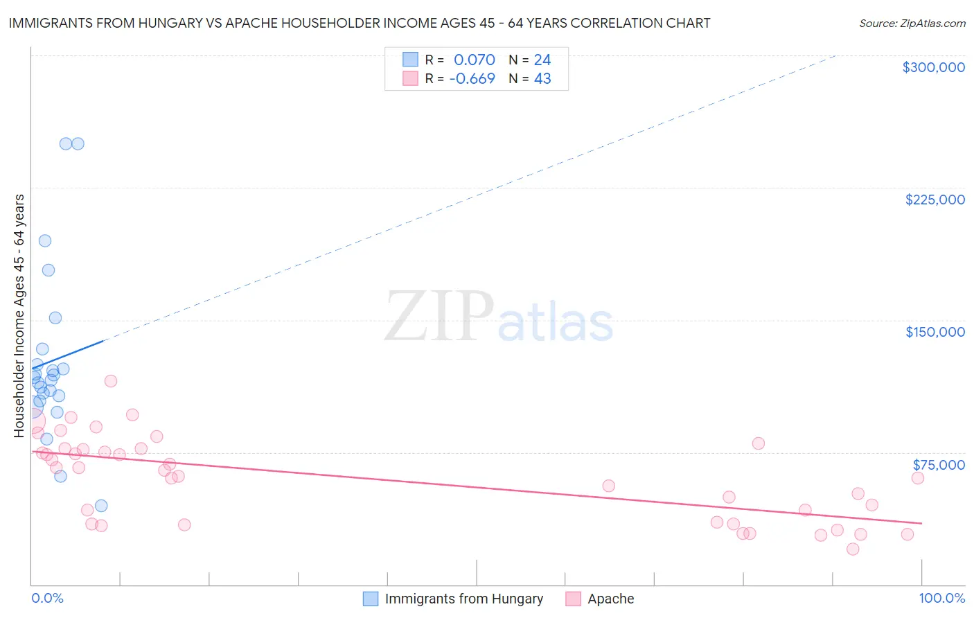 Immigrants from Hungary vs Apache Householder Income Ages 45 - 64 years