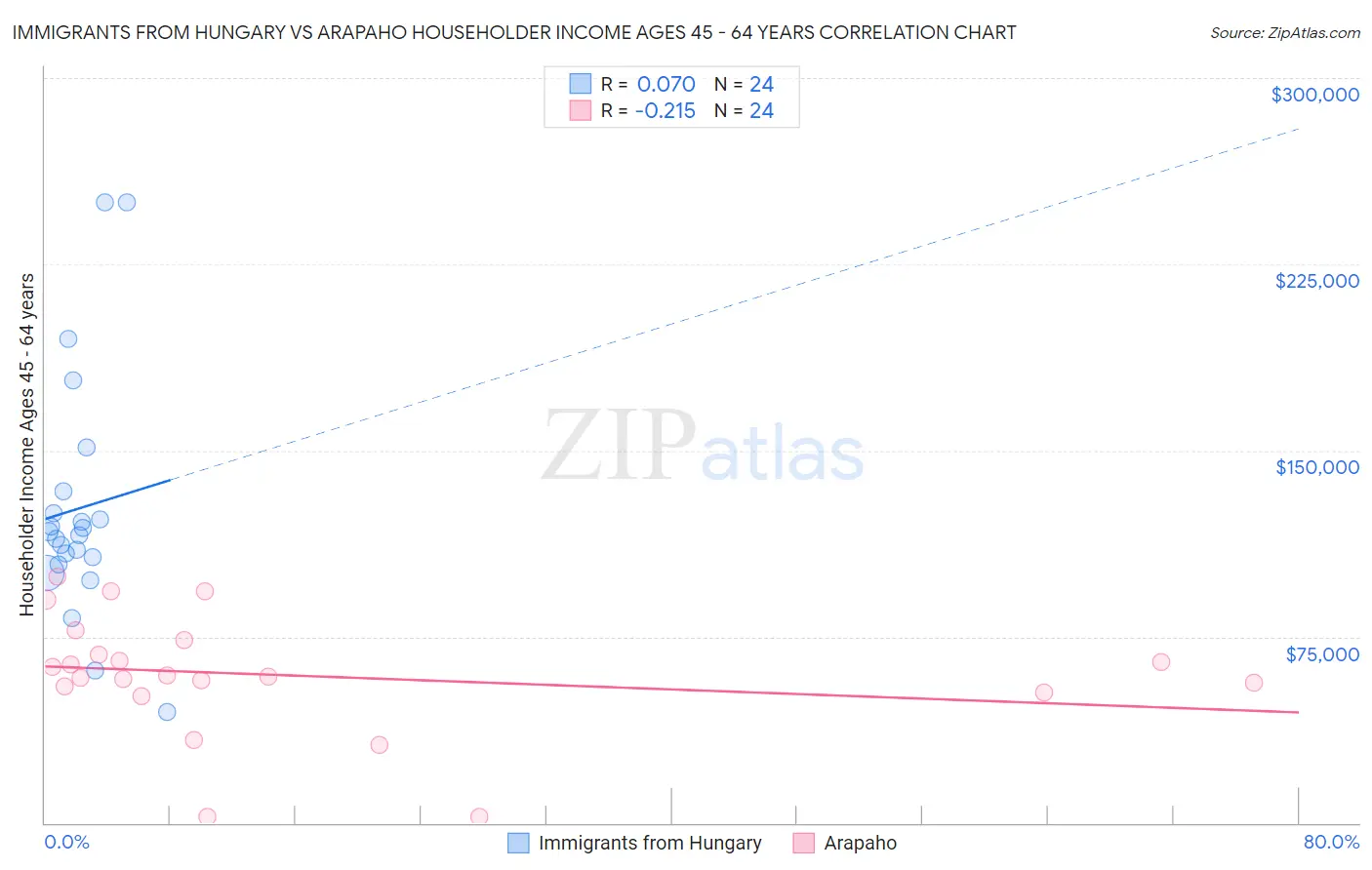 Immigrants from Hungary vs Arapaho Householder Income Ages 45 - 64 years