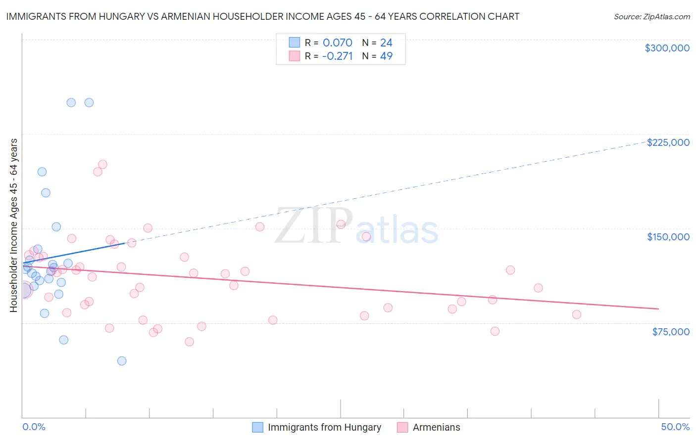 Immigrants from Hungary vs Armenian Householder Income Ages 45 - 64 years