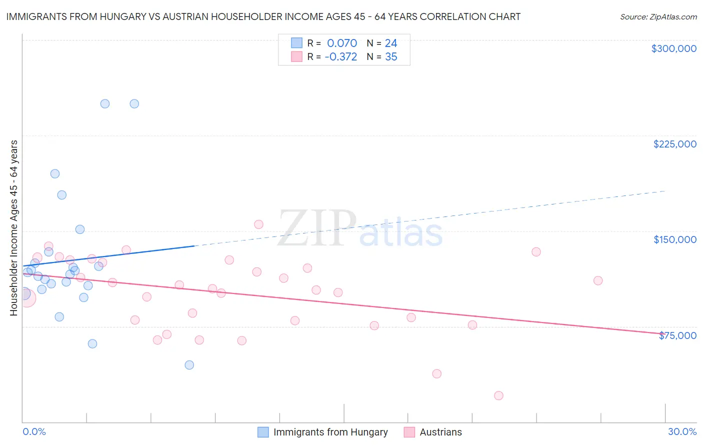 Immigrants from Hungary vs Austrian Householder Income Ages 45 - 64 years