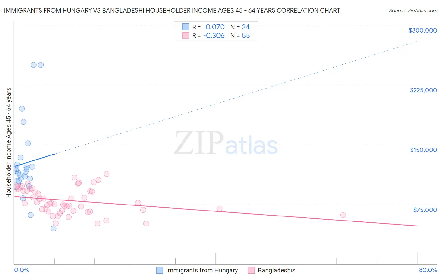 Immigrants from Hungary vs Bangladeshi Householder Income Ages 45 - 64 years