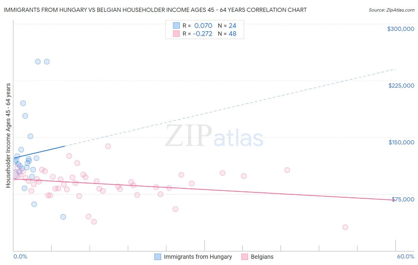 Immigrants from Hungary vs Belgian Householder Income Ages 45 - 64 years