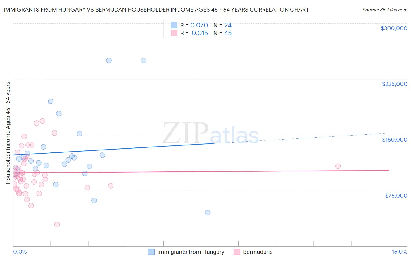 Immigrants from Hungary vs Bermudan Householder Income Ages 45 - 64 years