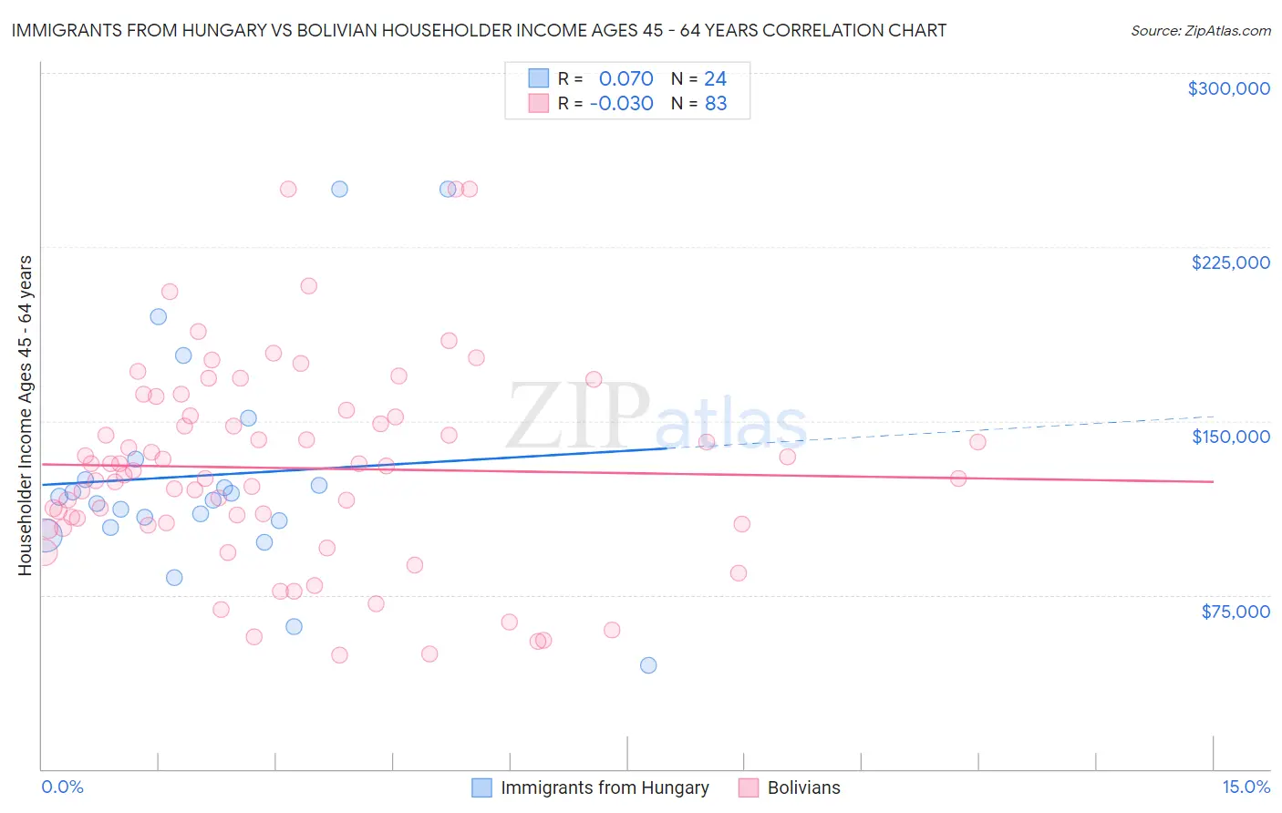 Immigrants from Hungary vs Bolivian Householder Income Ages 45 - 64 years
