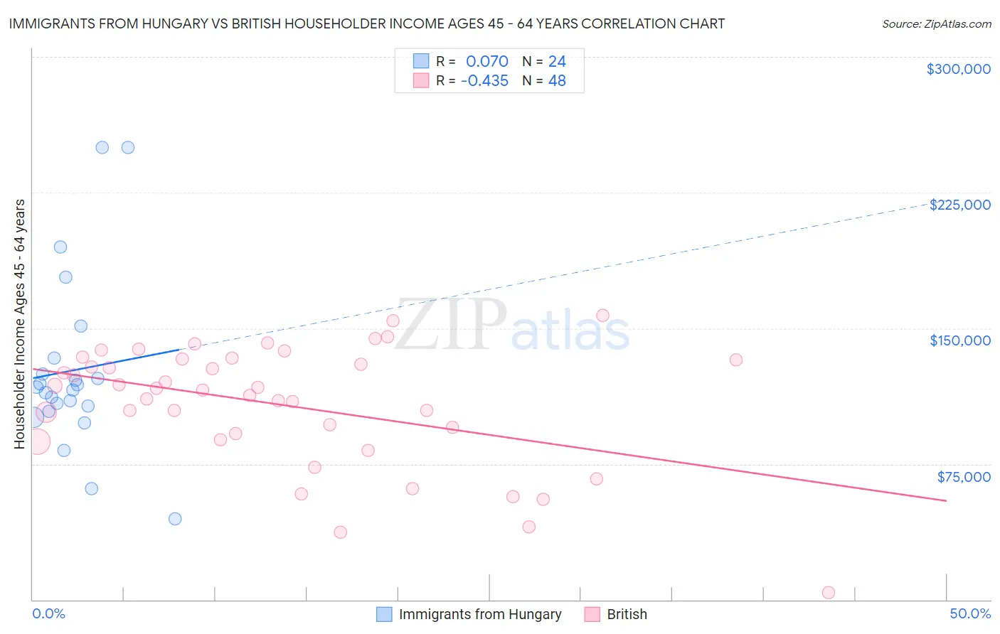 Immigrants from Hungary vs British Householder Income Ages 45 - 64 years