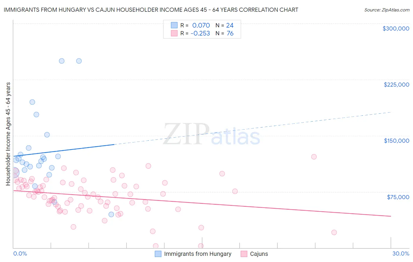 Immigrants from Hungary vs Cajun Householder Income Ages 45 - 64 years