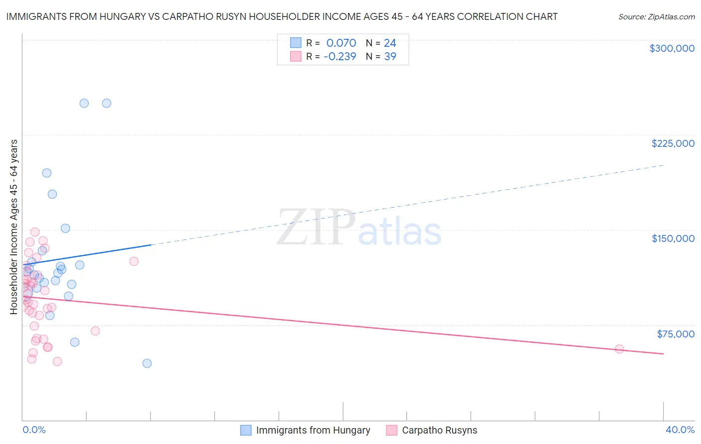 Immigrants from Hungary vs Carpatho Rusyn Householder Income Ages 45 - 64 years