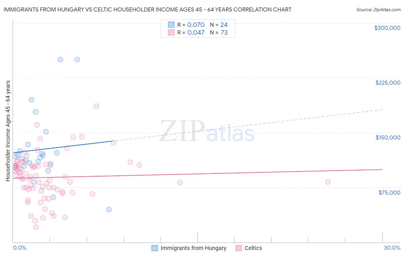 Immigrants from Hungary vs Celtic Householder Income Ages 45 - 64 years
