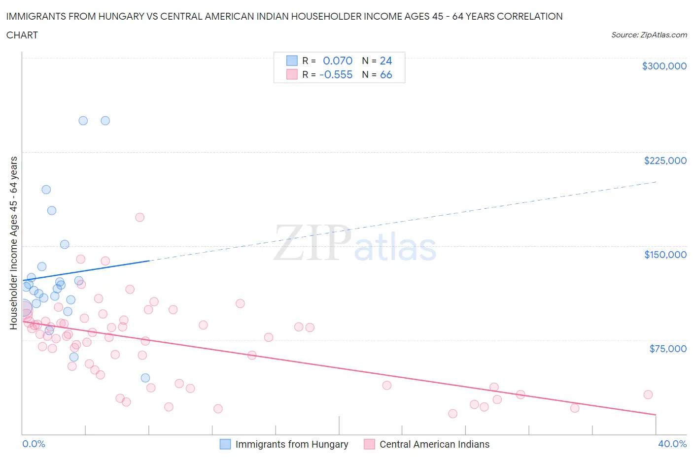 Immigrants from Hungary vs Central American Indian Householder Income Ages 45 - 64 years
