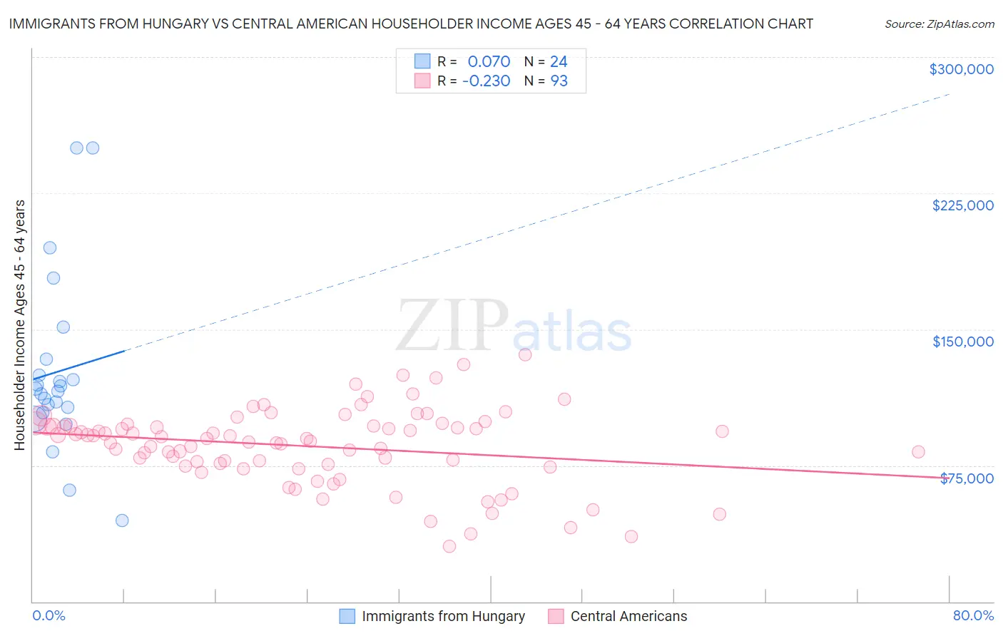 Immigrants from Hungary vs Central American Householder Income Ages 45 - 64 years