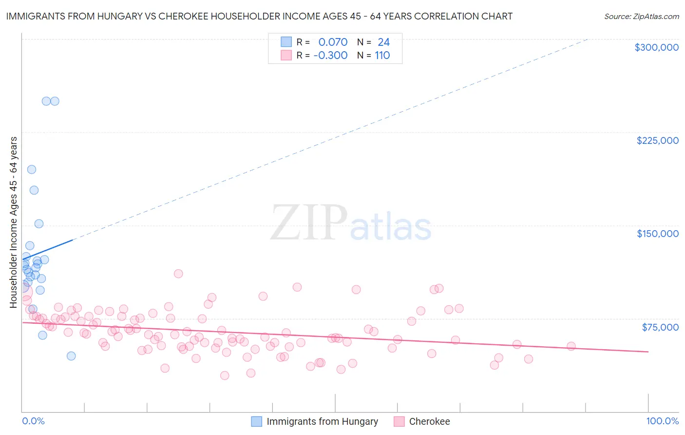 Immigrants from Hungary vs Cherokee Householder Income Ages 45 - 64 years