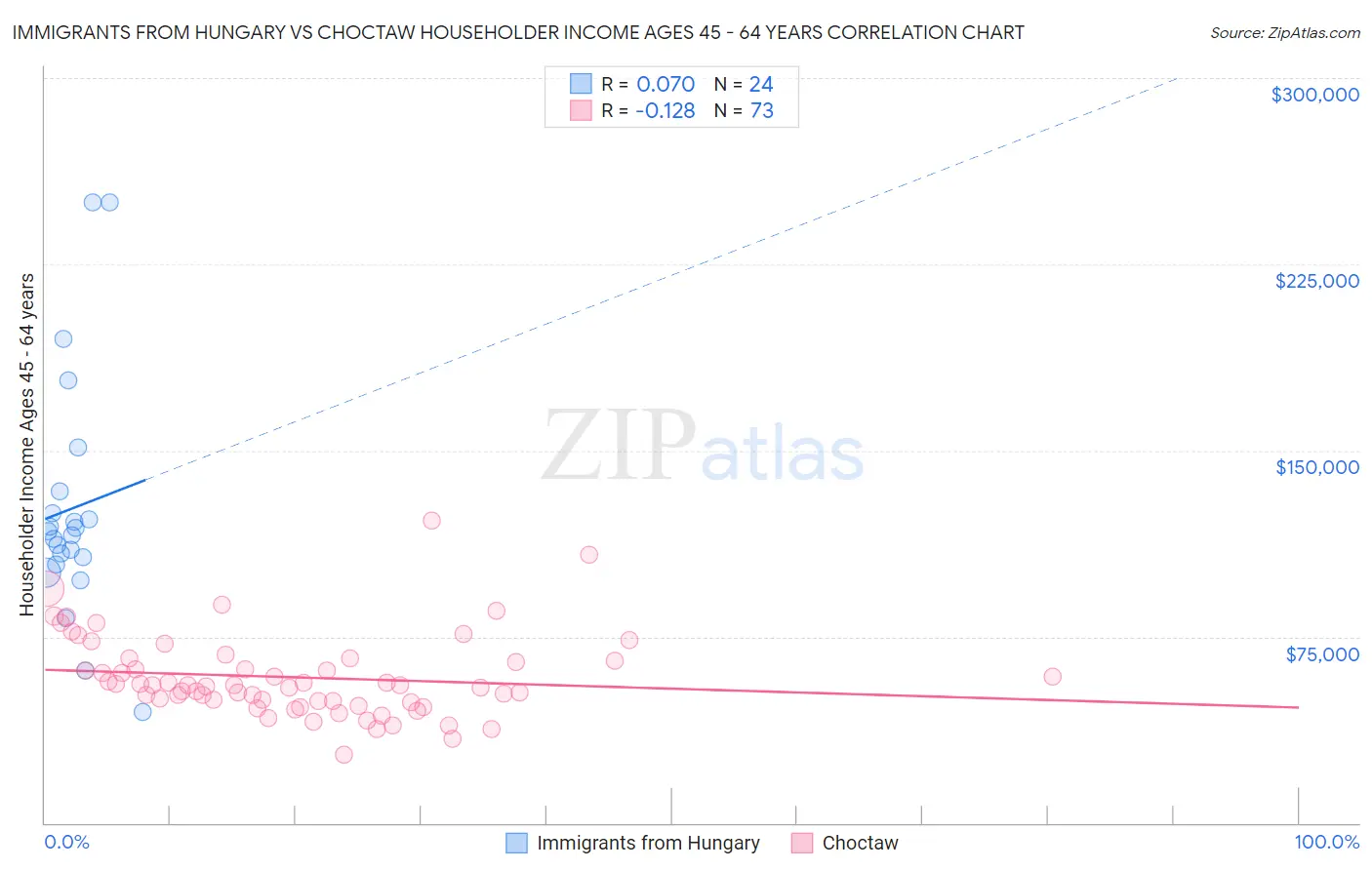 Immigrants from Hungary vs Choctaw Householder Income Ages 45 - 64 years