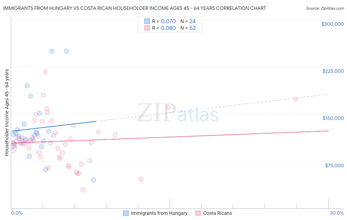 Immigrants from Hungary vs Costa Rican Householder Income Ages 45 - 64 years