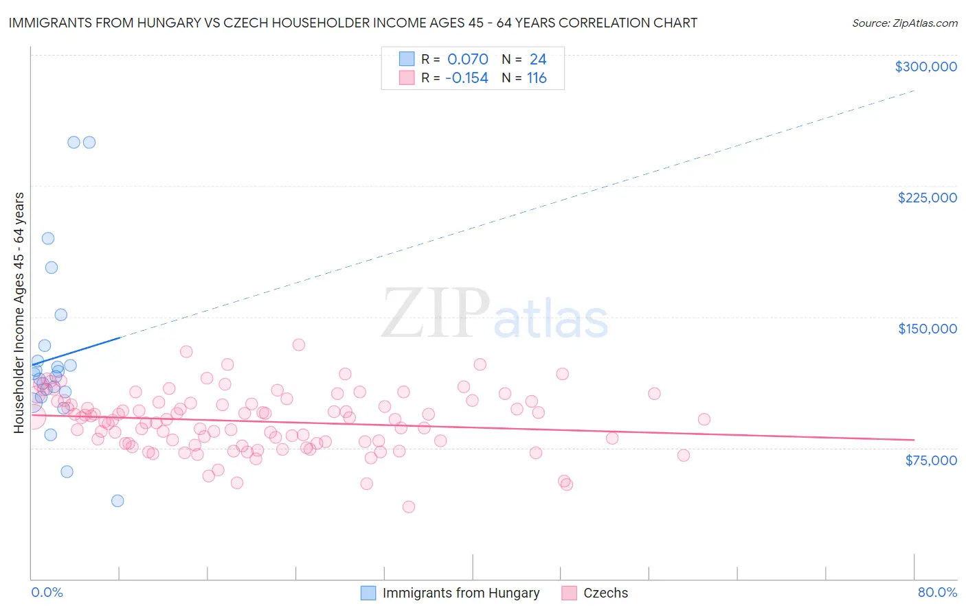 Immigrants from Hungary vs Czech Householder Income Ages 45 - 64 years