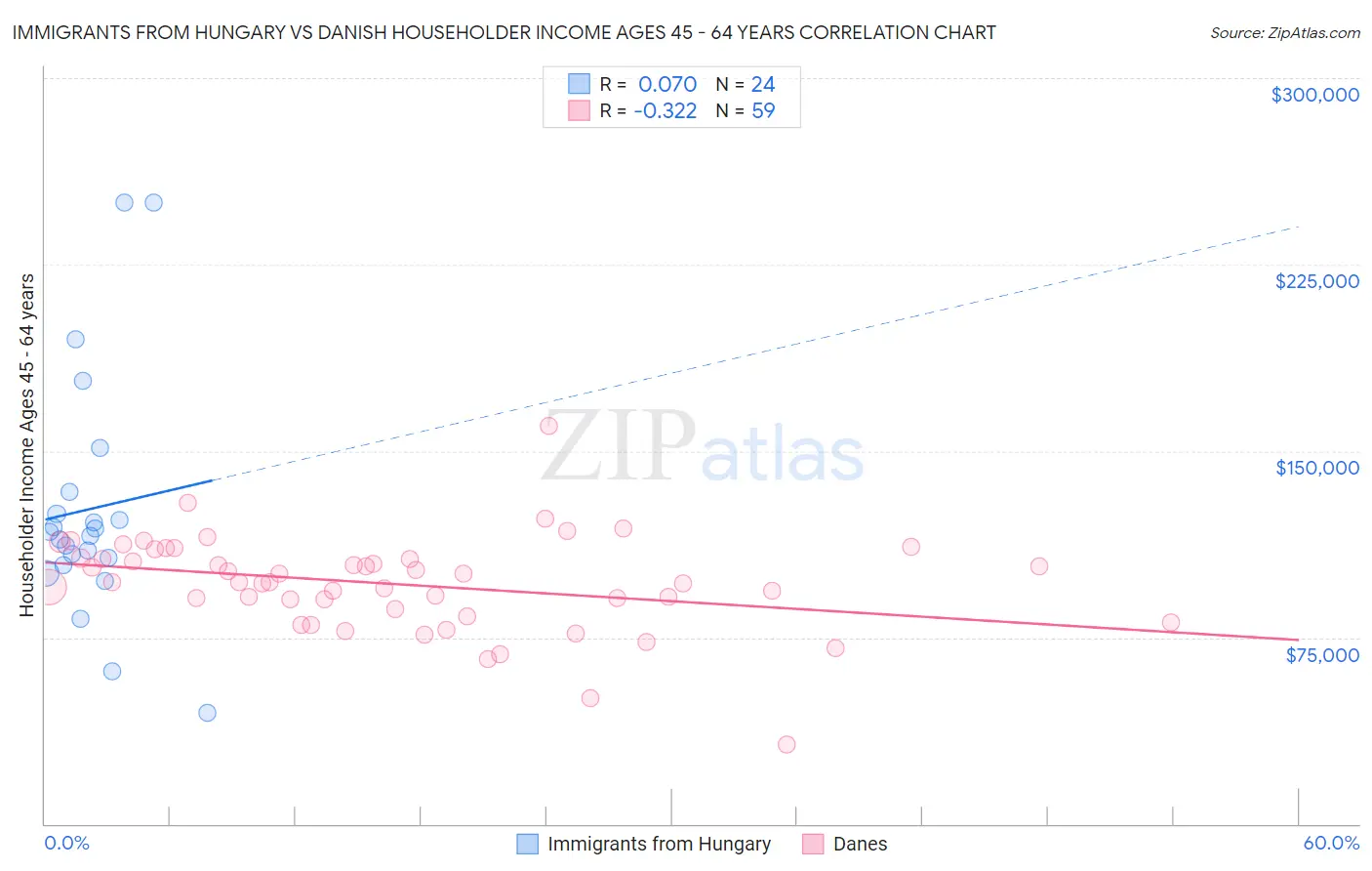 Immigrants from Hungary vs Danish Householder Income Ages 45 - 64 years