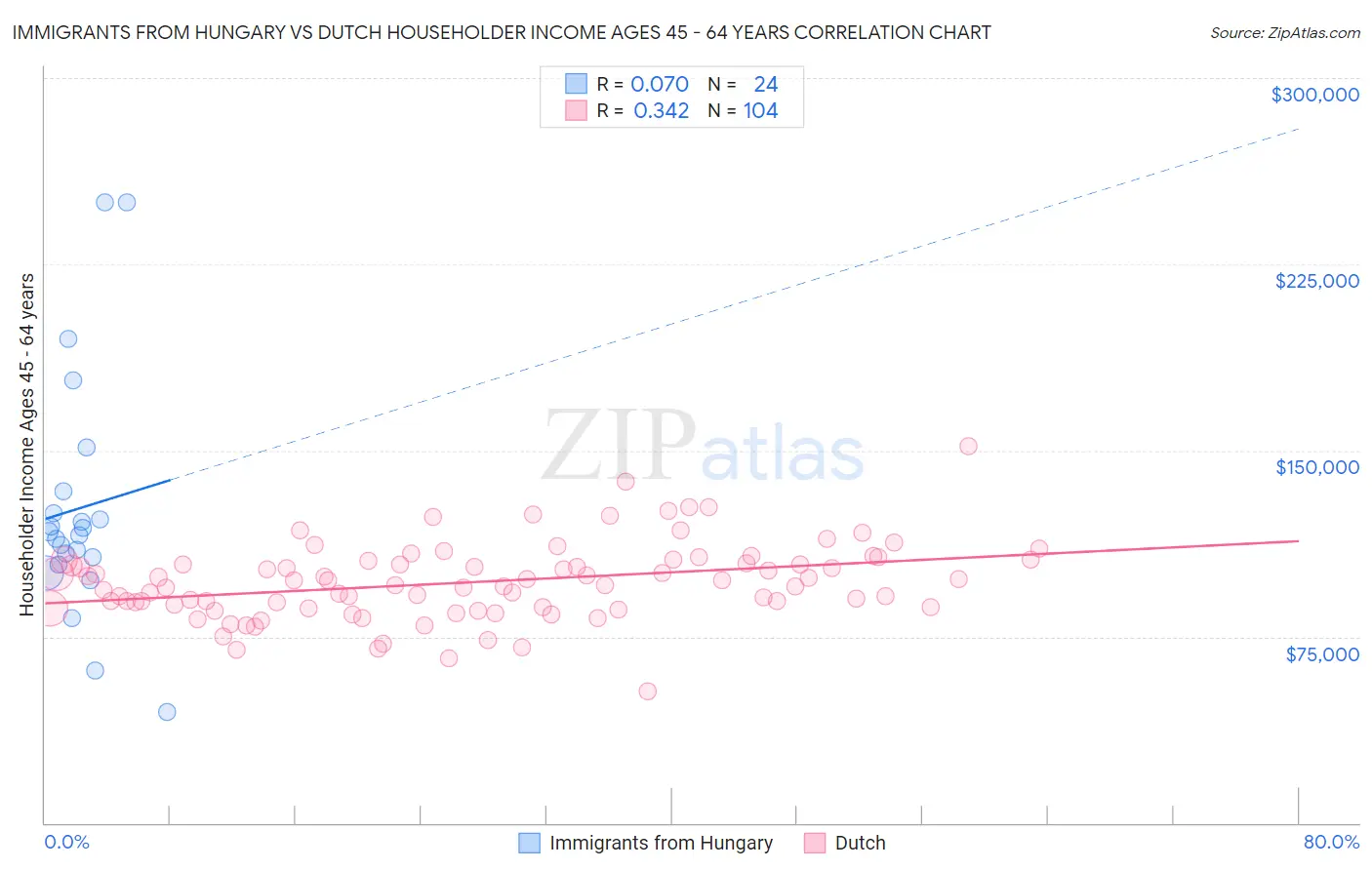 Immigrants from Hungary vs Dutch Householder Income Ages 45 - 64 years