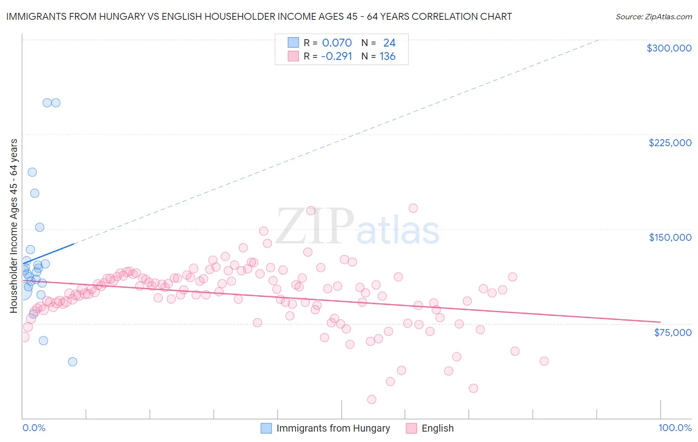Immigrants from Hungary vs English Householder Income Ages 45 - 64 years