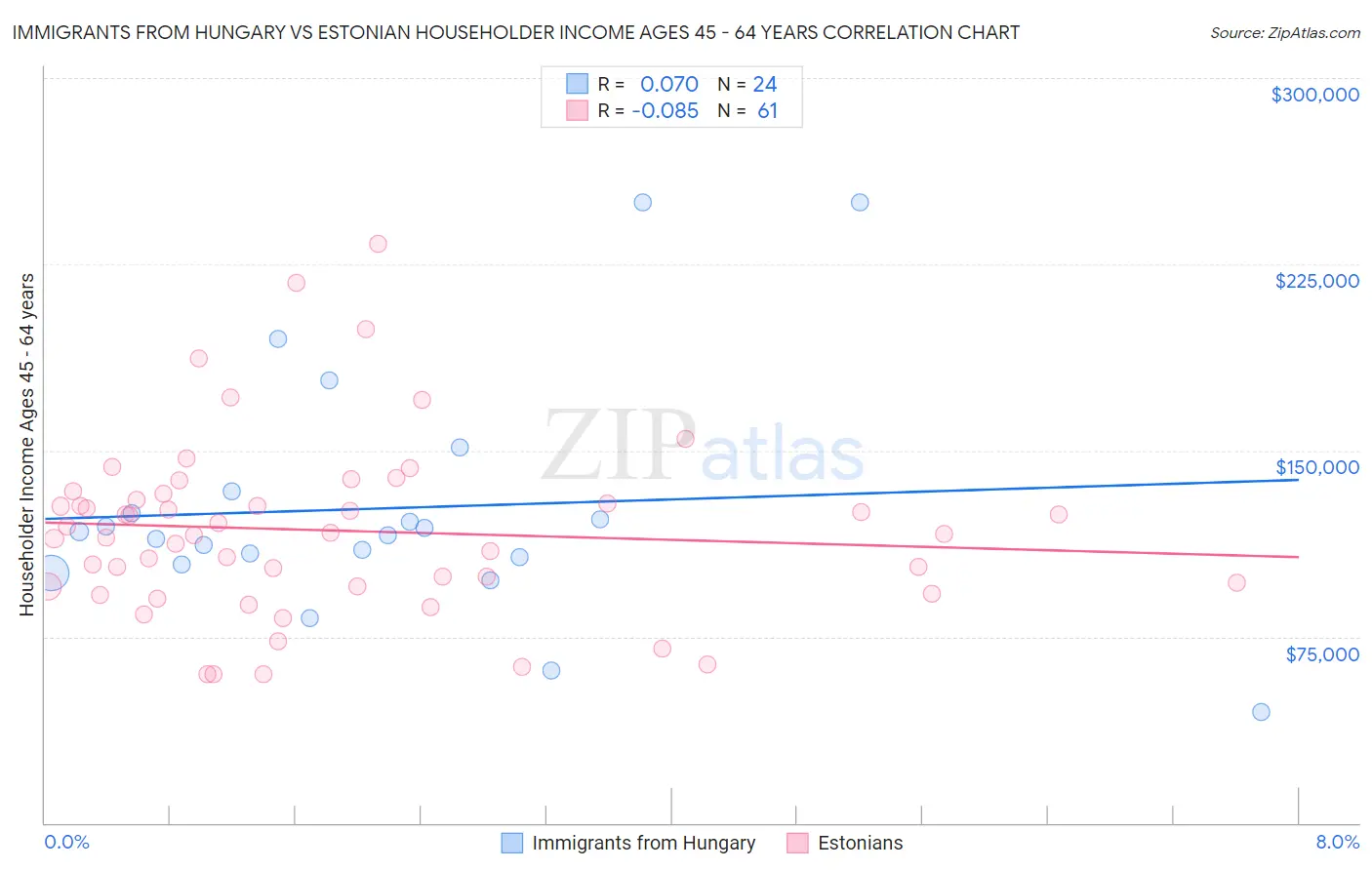 Immigrants from Hungary vs Estonian Householder Income Ages 45 - 64 years