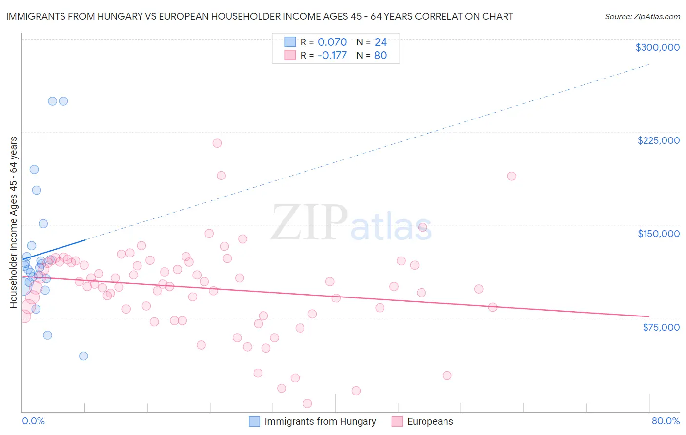 Immigrants from Hungary vs European Householder Income Ages 45 - 64 years