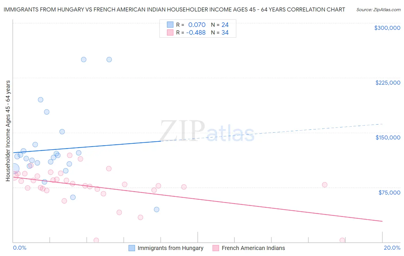 Immigrants from Hungary vs French American Indian Householder Income Ages 45 - 64 years