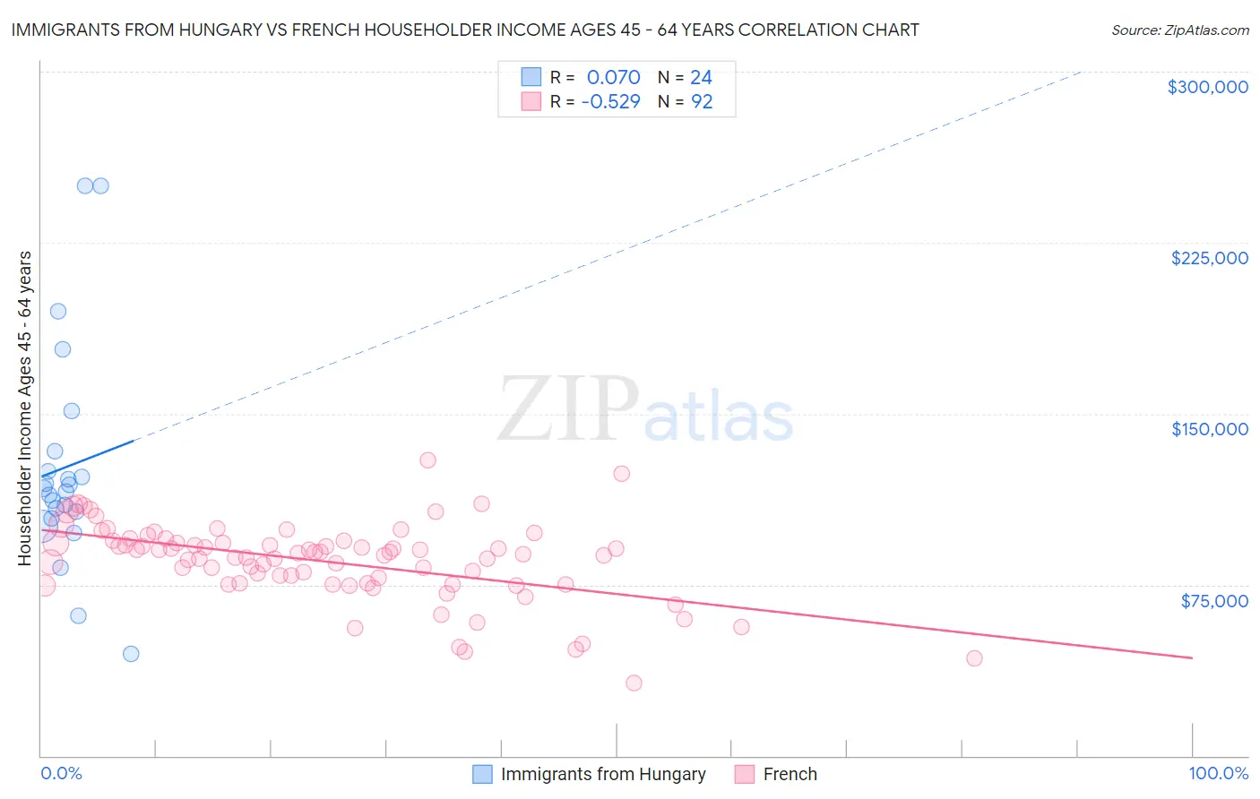 Immigrants from Hungary vs French Householder Income Ages 45 - 64 years