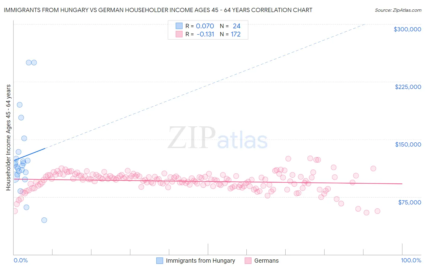 Immigrants from Hungary vs German Householder Income Ages 45 - 64 years