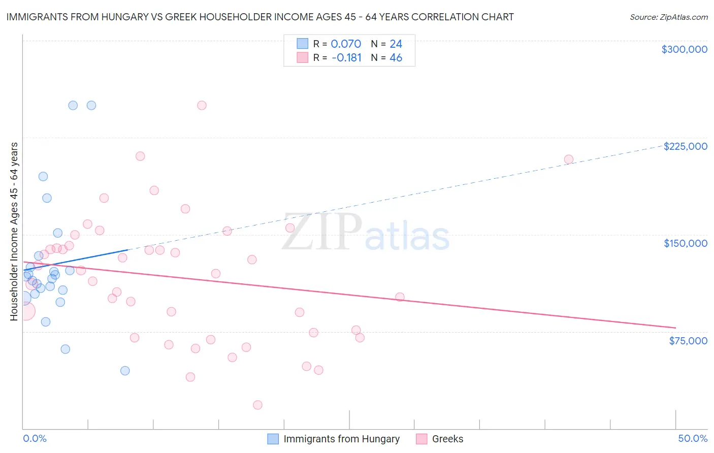 Immigrants from Hungary vs Greek Householder Income Ages 45 - 64 years