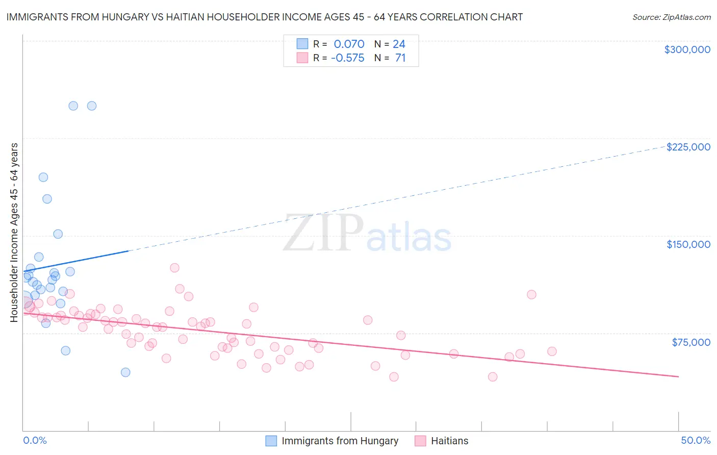 Immigrants from Hungary vs Haitian Householder Income Ages 45 - 64 years