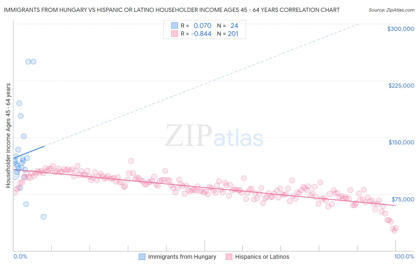 Immigrants from Hungary vs Hispanic or Latino Householder Income Ages 45 - 64 years