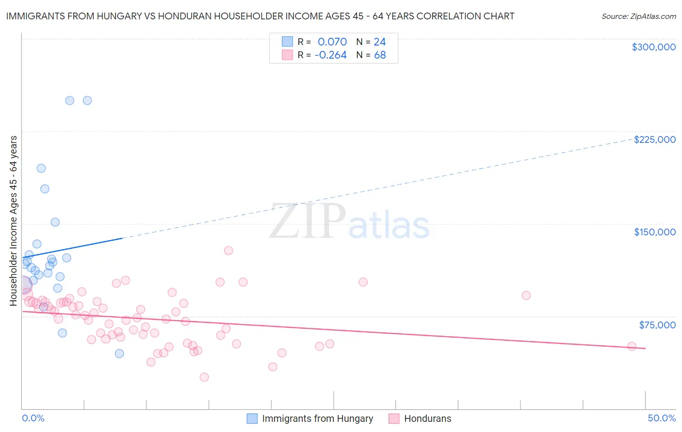 Immigrants from Hungary vs Honduran Householder Income Ages 45 - 64 years