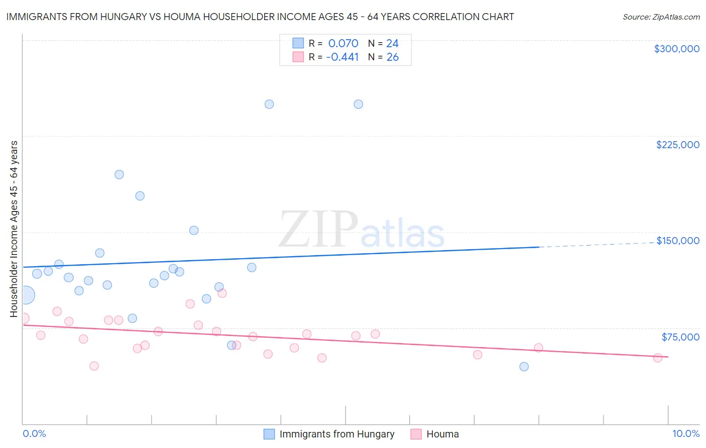 Immigrants from Hungary vs Houma Householder Income Ages 45 - 64 years