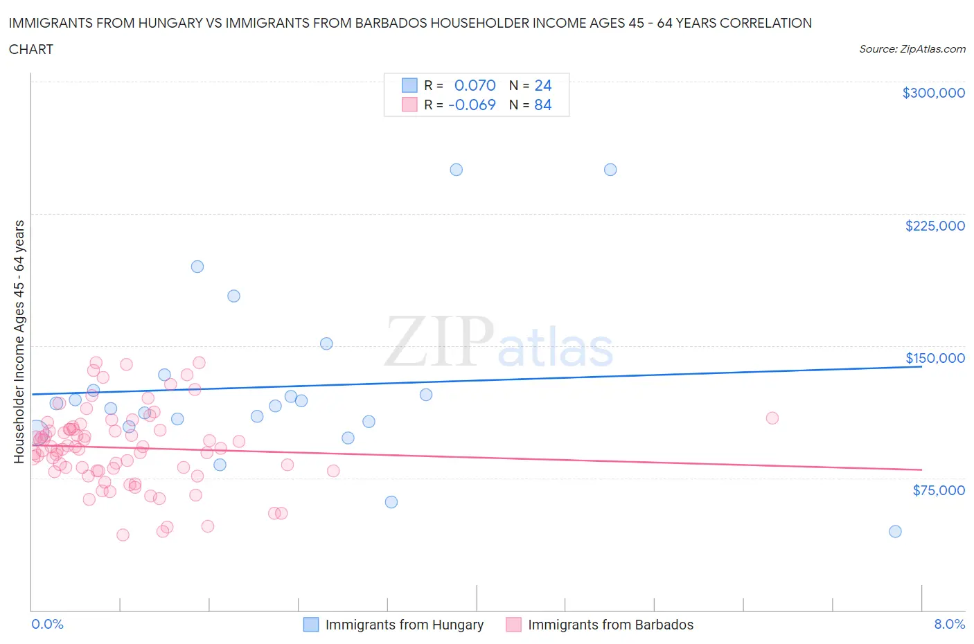 Immigrants from Hungary vs Immigrants from Barbados Householder Income Ages 45 - 64 years
