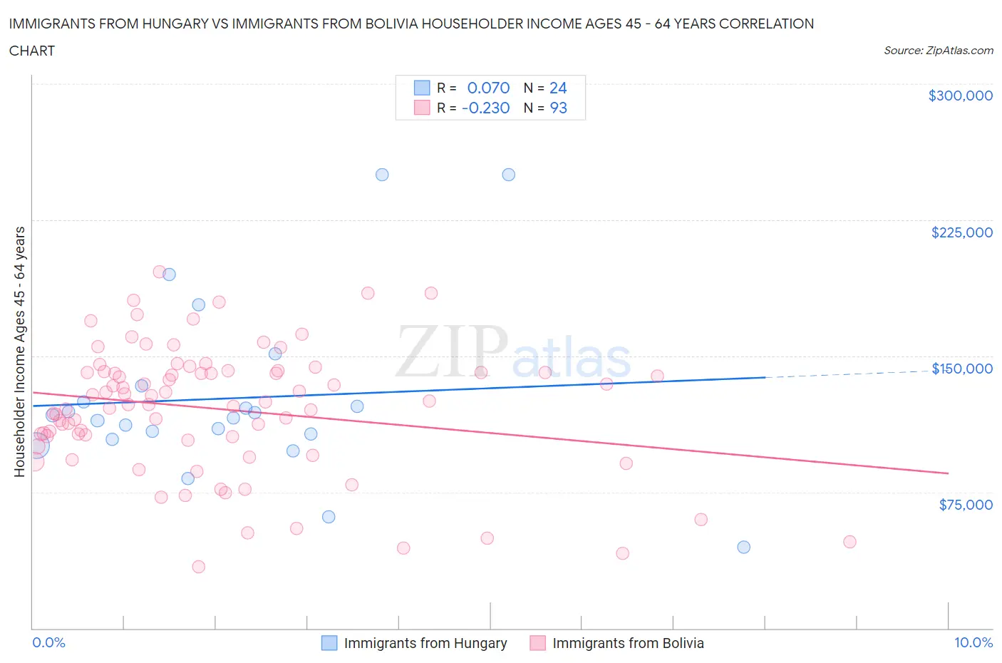 Immigrants from Hungary vs Immigrants from Bolivia Householder Income Ages 45 - 64 years