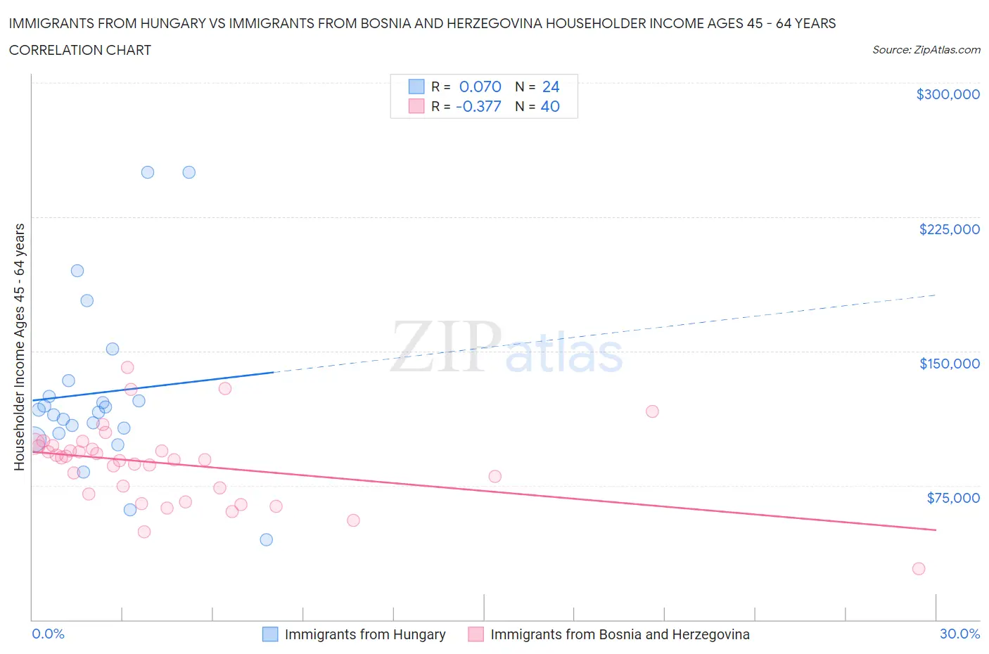 Immigrants from Hungary vs Immigrants from Bosnia and Herzegovina Householder Income Ages 45 - 64 years