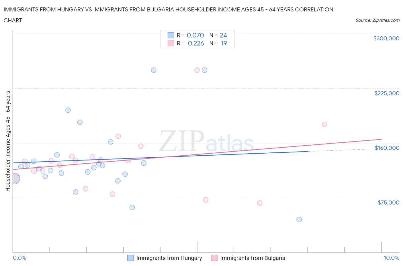 Immigrants from Hungary vs Immigrants from Bulgaria Householder Income Ages 45 - 64 years