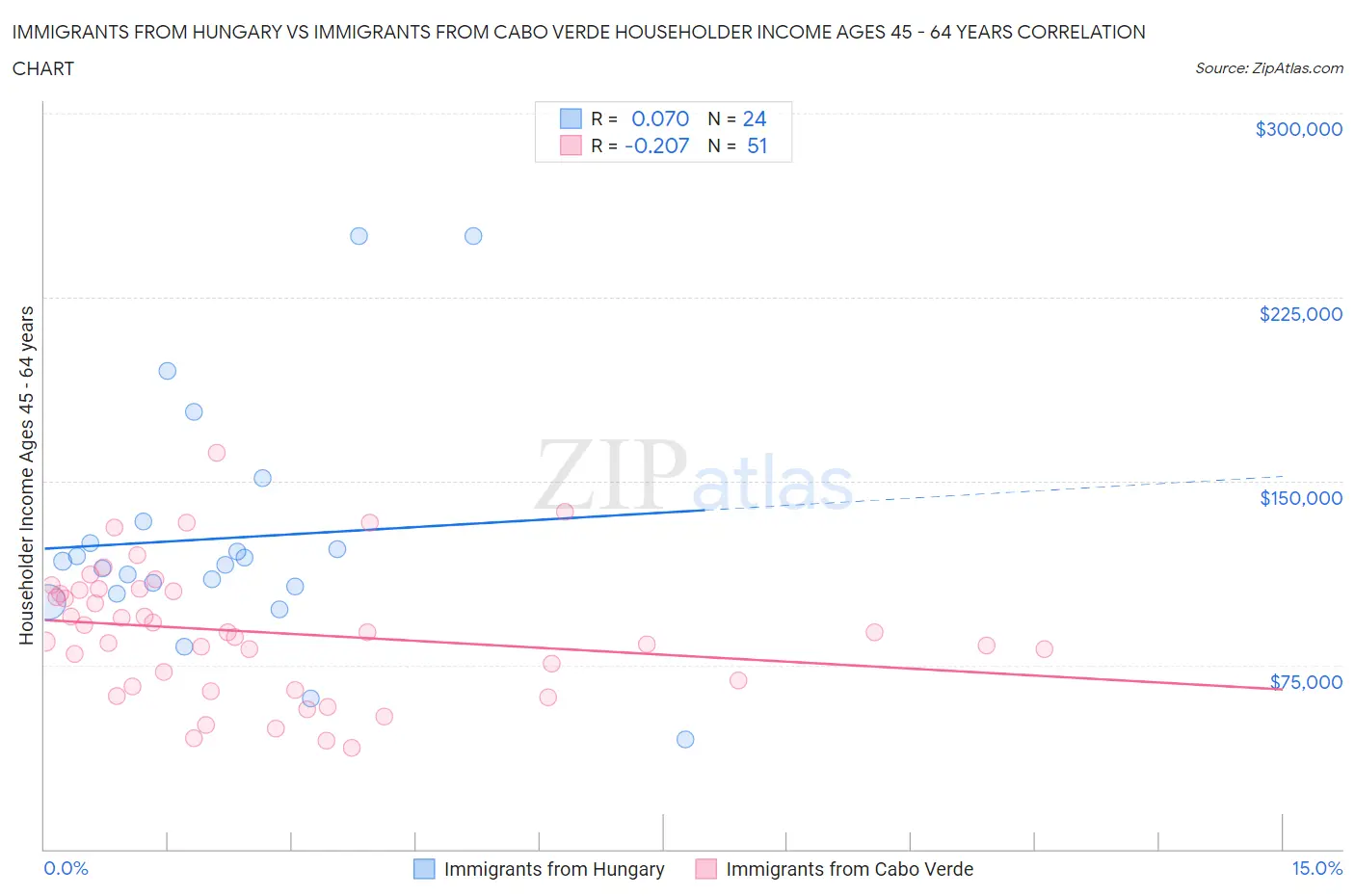 Immigrants from Hungary vs Immigrants from Cabo Verde Householder Income Ages 45 - 64 years