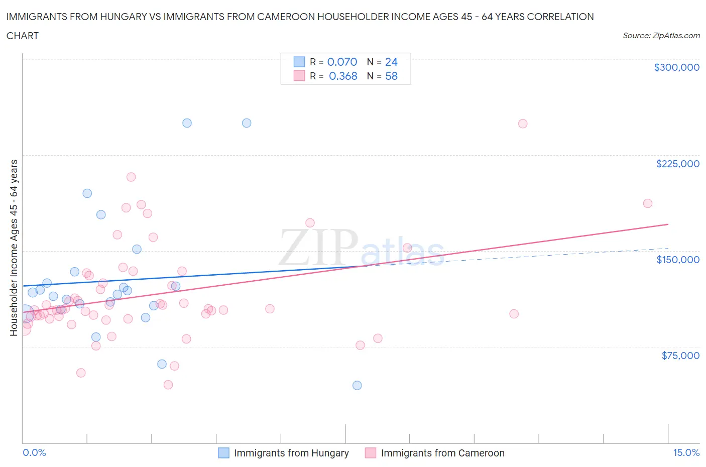 Immigrants from Hungary vs Immigrants from Cameroon Householder Income Ages 45 - 64 years
