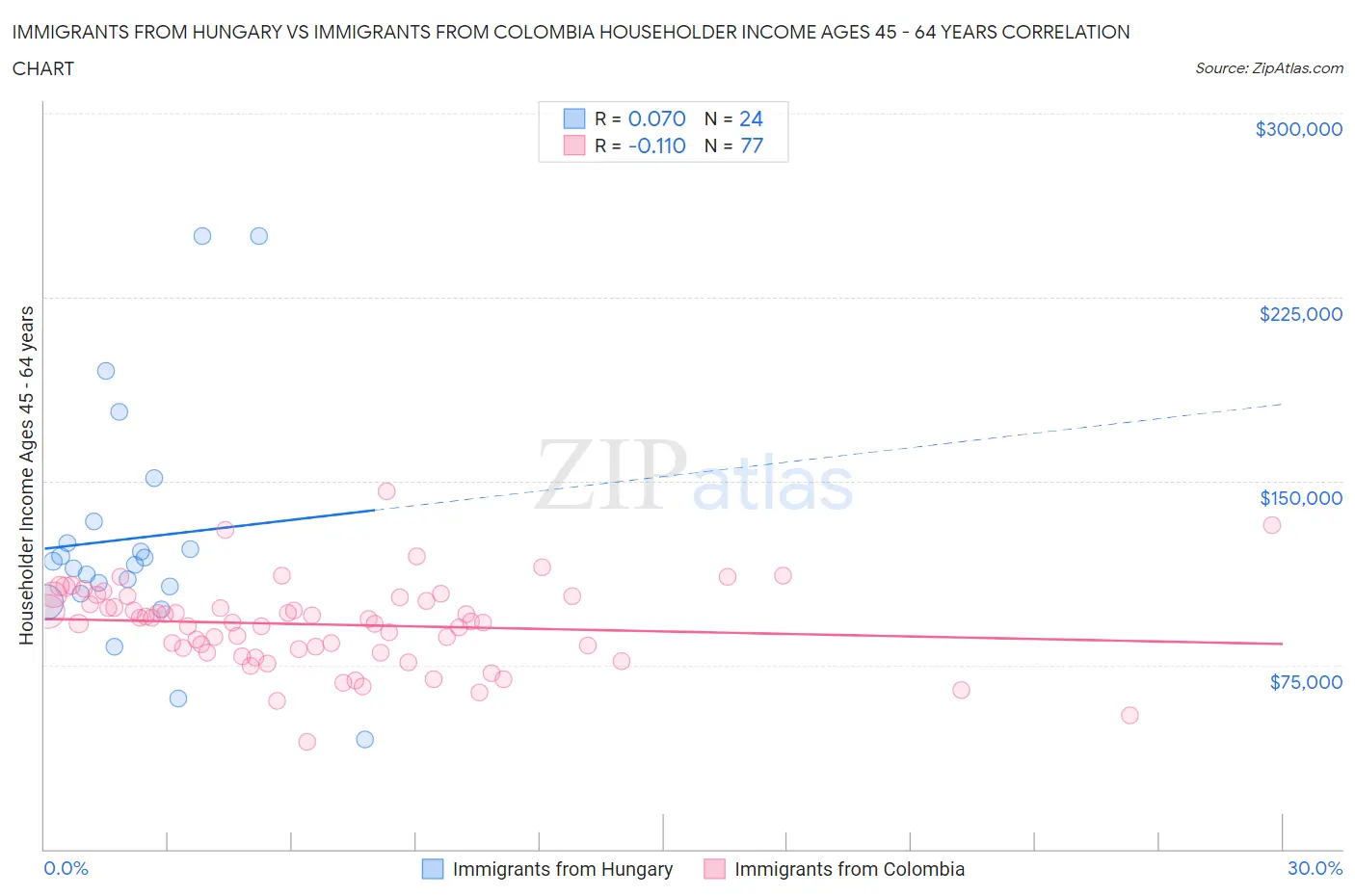 Immigrants from Hungary vs Immigrants from Colombia Householder Income Ages 45 - 64 years