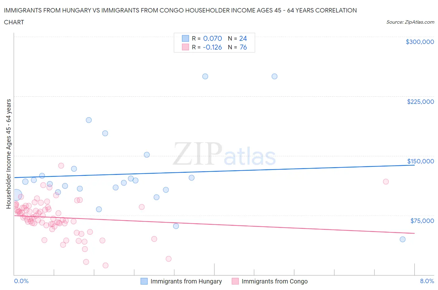 Immigrants from Hungary vs Immigrants from Congo Householder Income Ages 45 - 64 years