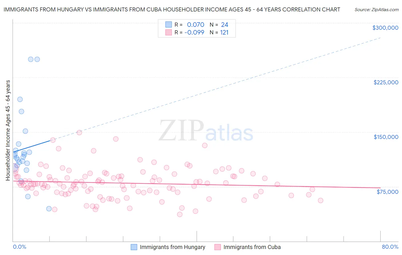 Immigrants from Hungary vs Immigrants from Cuba Householder Income Ages 45 - 64 years